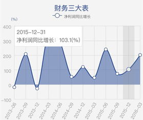 財(cái)看見(jiàn) 2015年財(cái)報(bào)可視化盤(pán)點(diǎn)——哪些上市公司業(yè)績(jī)翻倍？